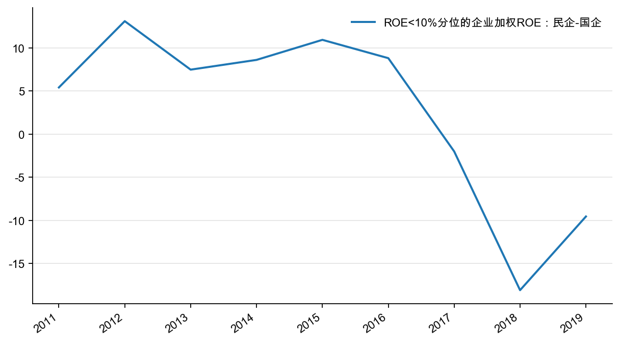 图23:ROE<10%分位数的企业的ROE 均值:民企-国企,%