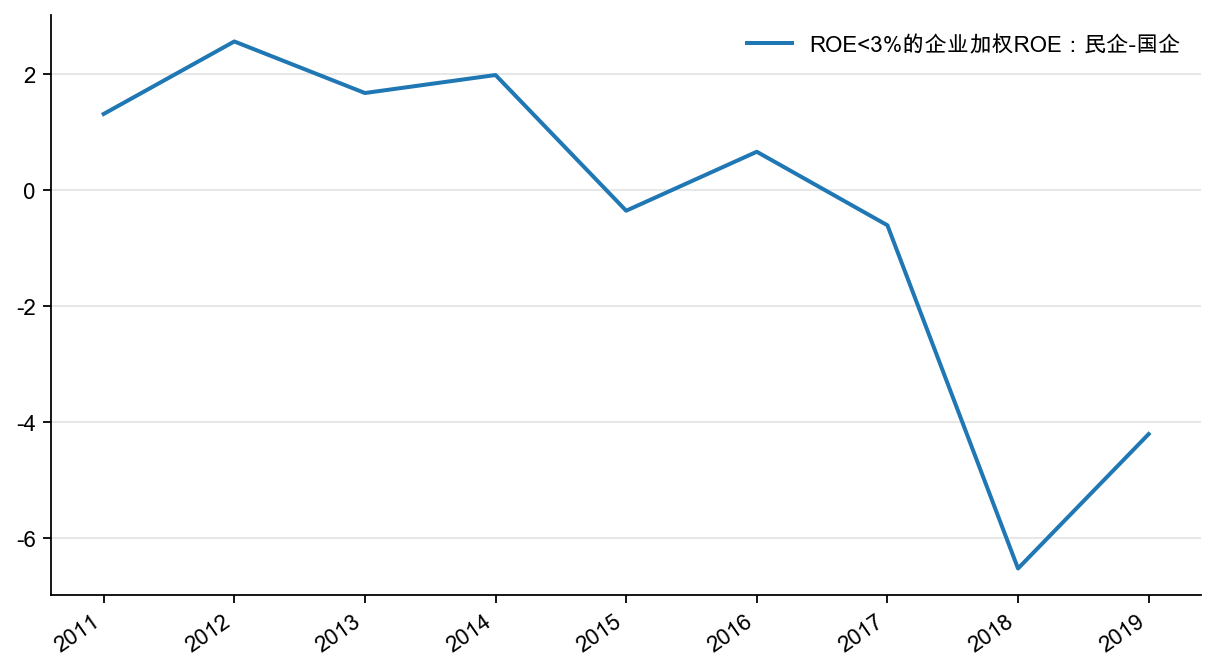图24:ROE<3%的企业的ROE 均值:民企-国企,%