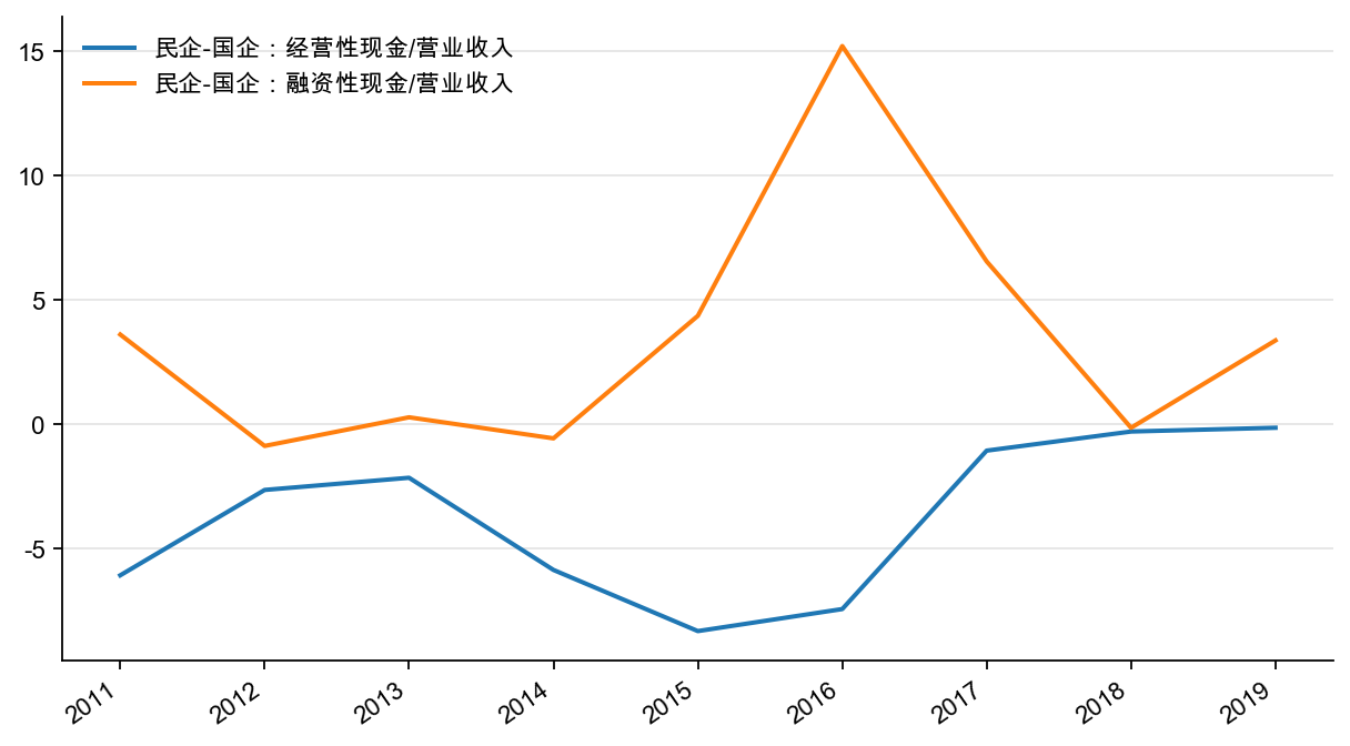 图26:企业的现金流:民企-国企,%