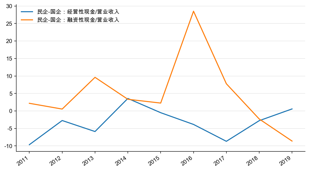 图27:ROE<10%分位数的企业的现金流:民企-国企,%
