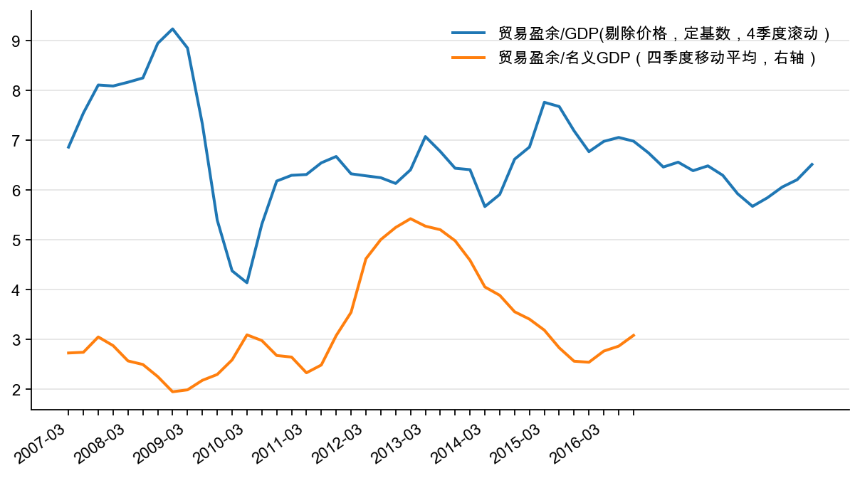 图36:名义和实际贸易盈余/GDP,%