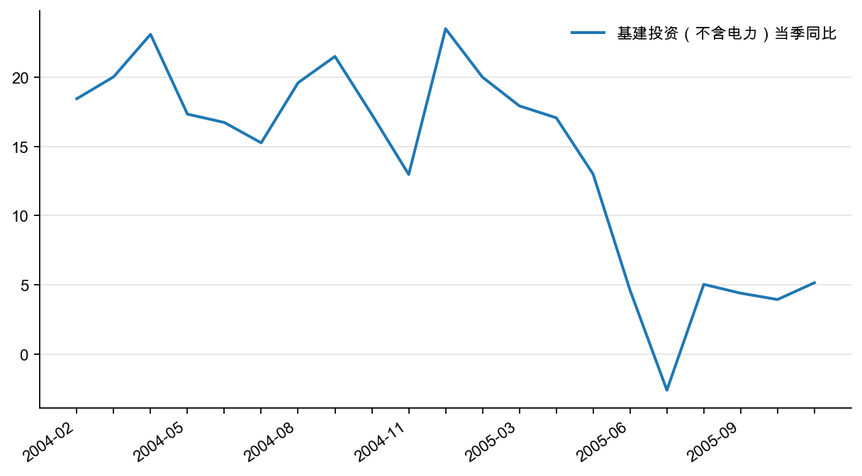 图38:基础设施投资当季同比,%