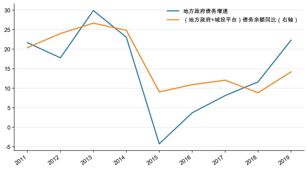 图39:狭义和广义地方政府债务余额同比,%