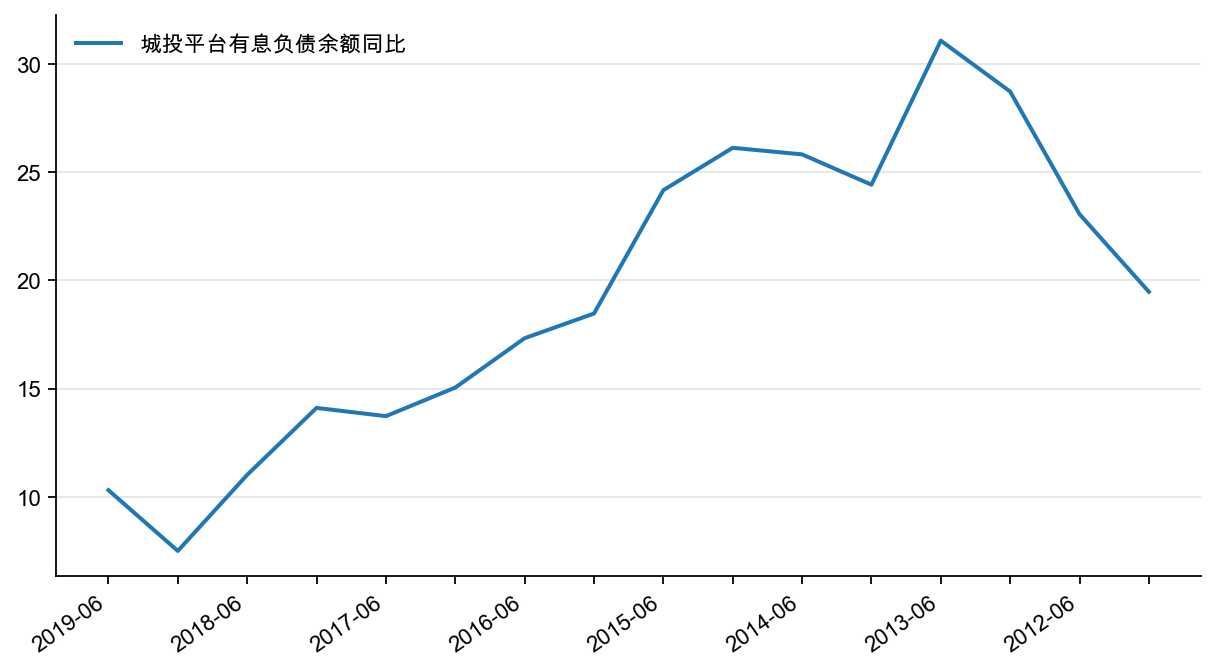 图40:城投平台有息负债余额同比,%
