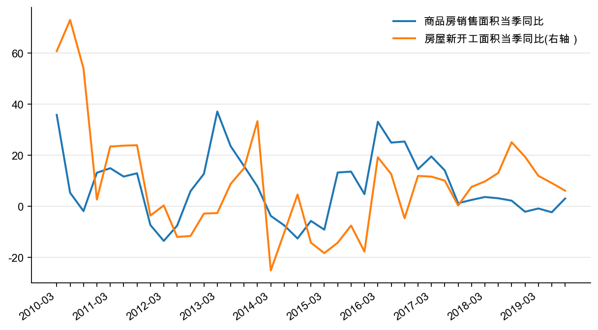 图45:房地产销售面积和新开工面积同比,%
