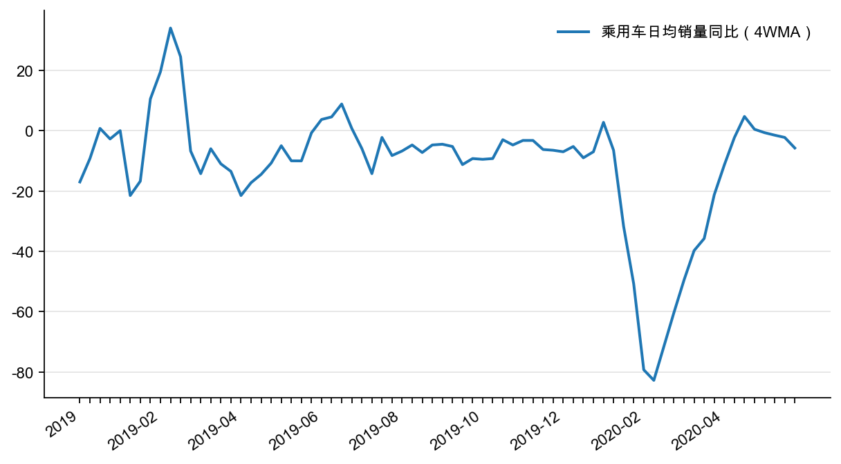 图5:乘用车每周日均零售同比(4WMA), %