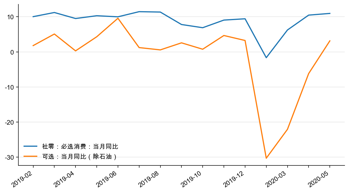 图8:限额以上必选、可选消费(除石油)当月同比, %