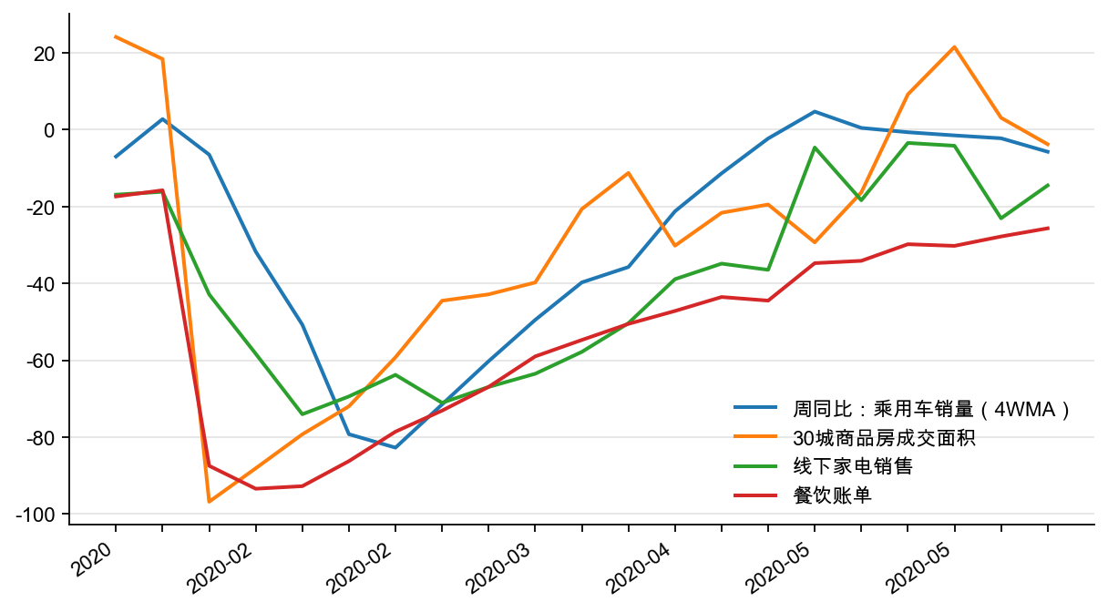 图9:高频消费数据同比增速, %