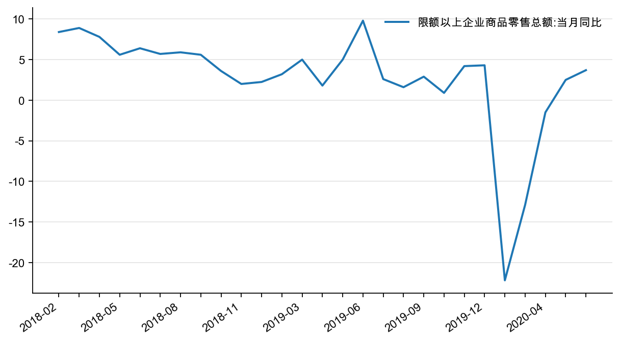 图10:限额以上企业商品零售总额同比, %