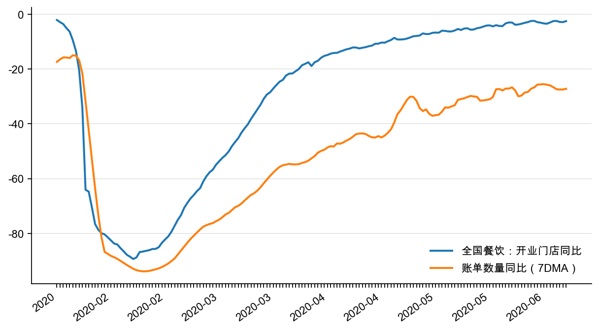 图11:全国餐饮账单数量同比(7DMA), %