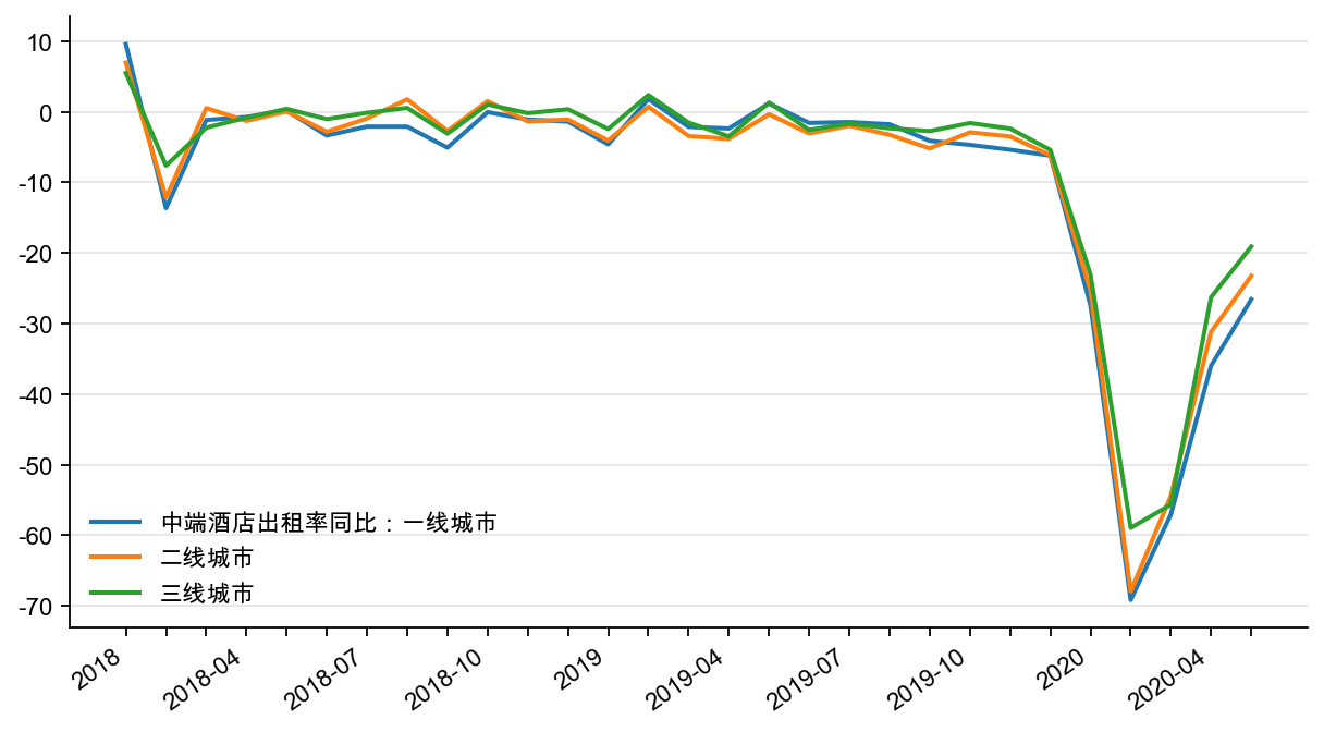 图13:中端酒店出租率同比, %