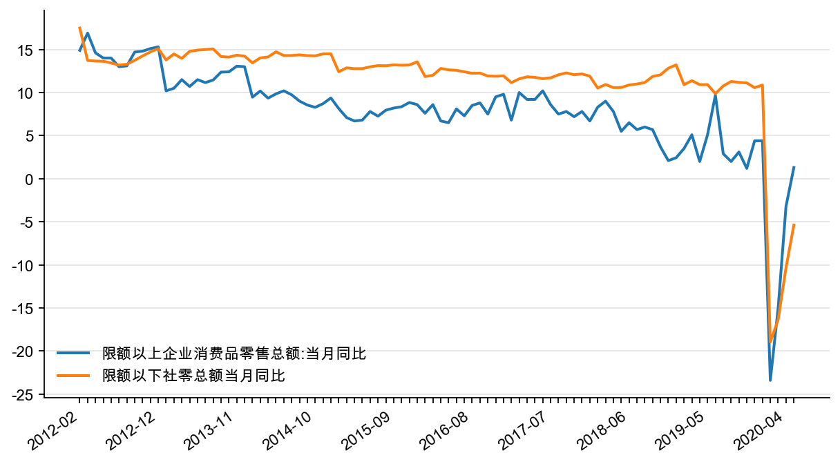 图17:社会消费品零售总额同比:限额以上及以下,%