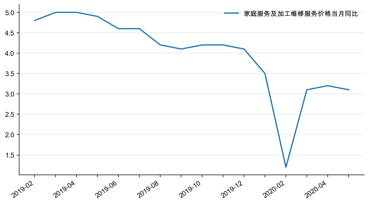 图18:CPI 中家庭服务及加工维修服务价格当月同比,%