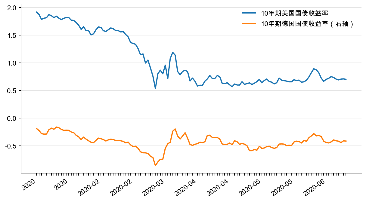 图20:美国和德国10 年期国债收益率,%