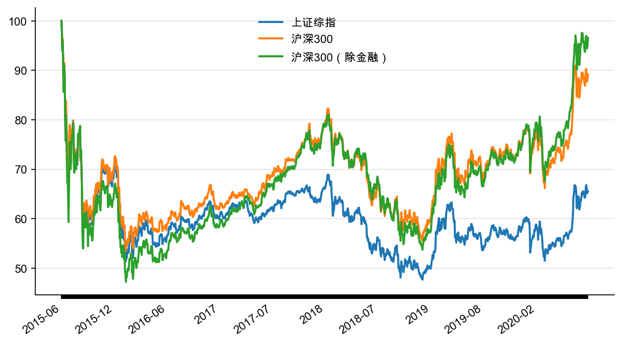 图1:上证综指、沪深300 和沪深300(除金融)指数,点