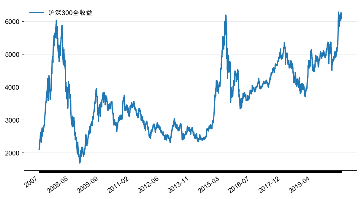 图2:沪深300 全收益指数,点