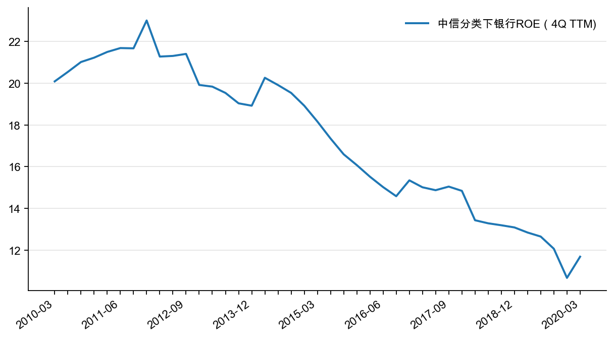 图4:银行 ROE,%