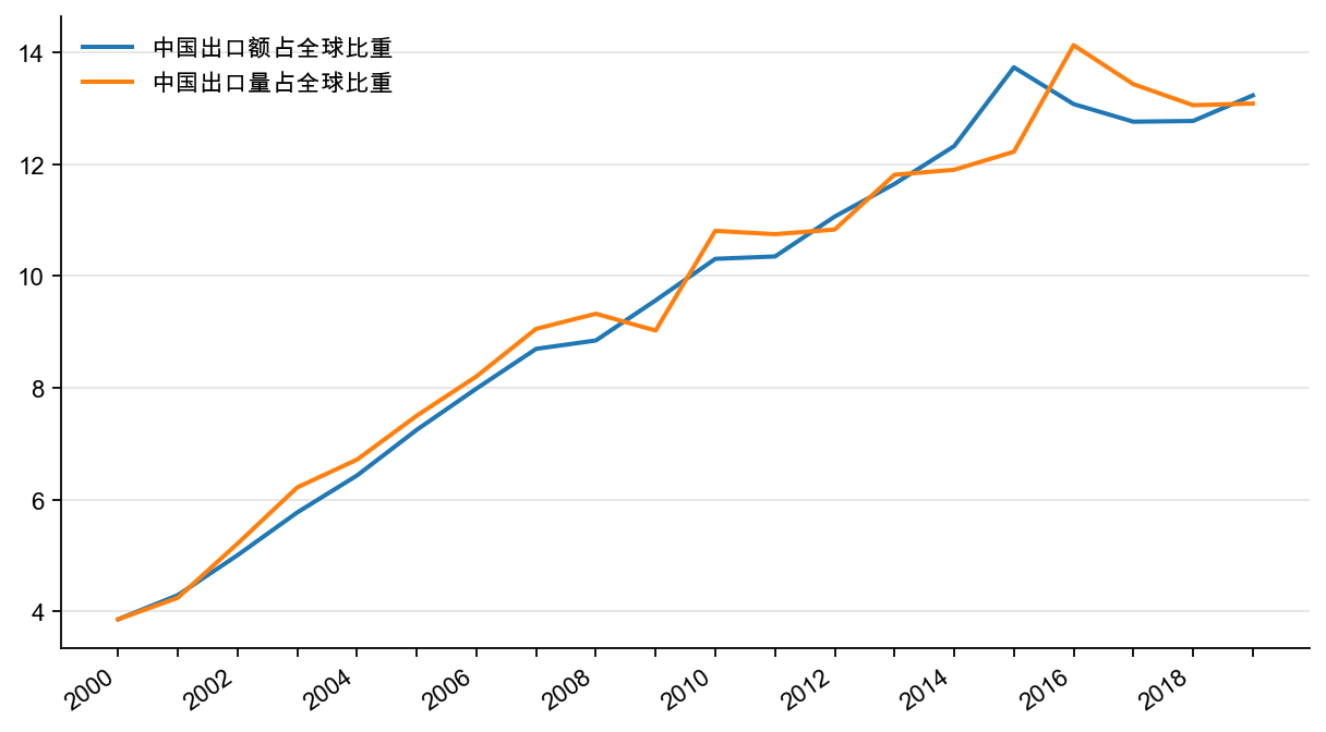 图6:中国出口的国际份额,%