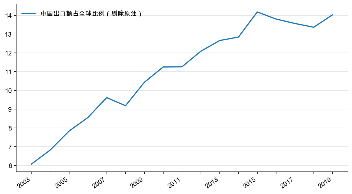图8:中国出口的国际份额(剔除原油),%