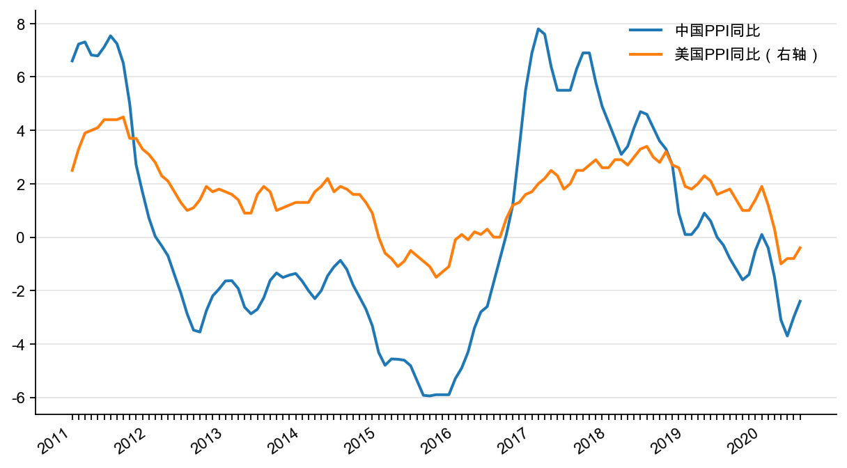 图10:中国和美国PPI 同比,%