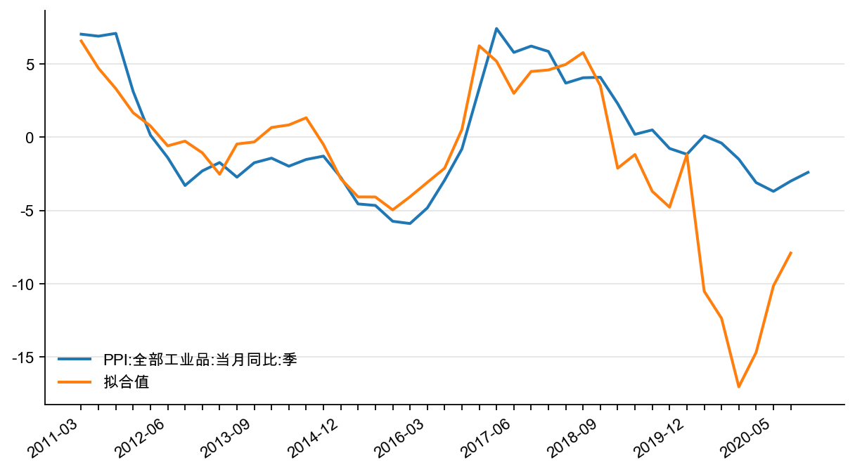图11:PPI 同比真实值和拟合值,%
