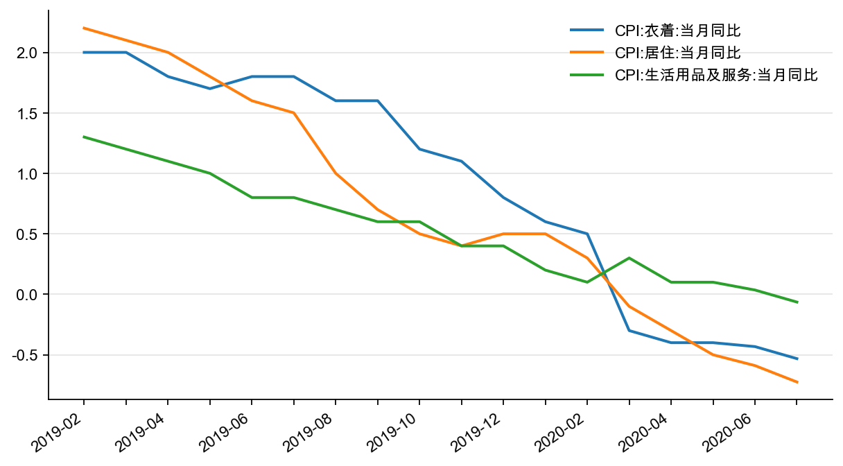 图13:CPI 衣着、居住、生活用品及服务同比,%