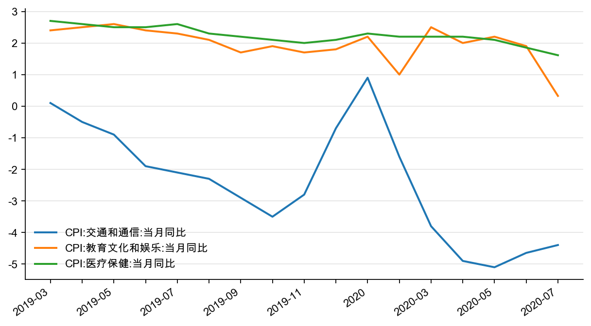 图14:CPI 交通和通信、教育文化和娱乐、医疗保健,%