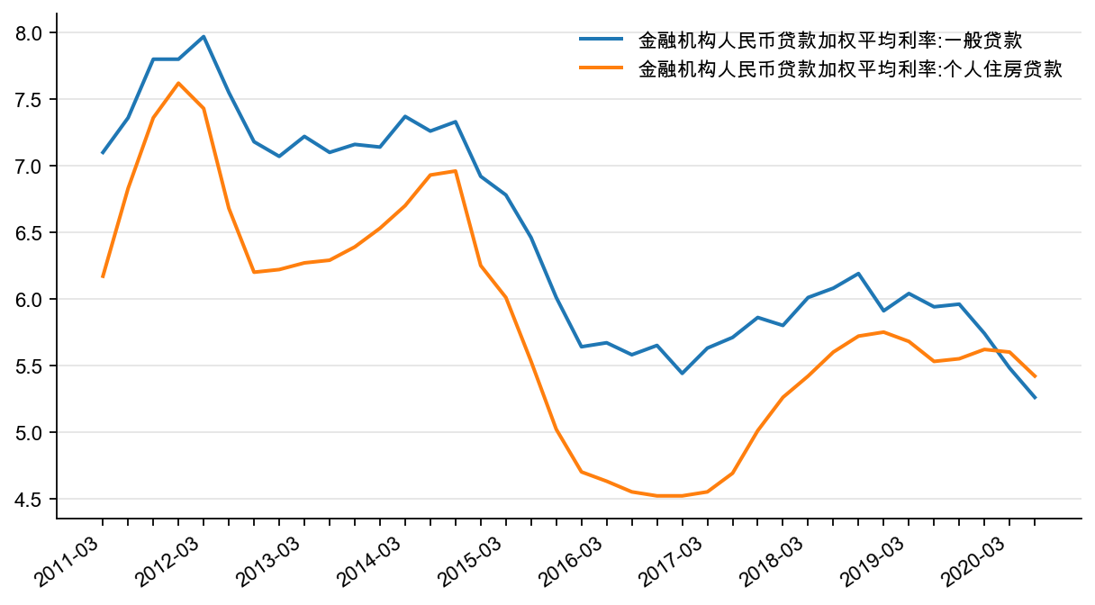 图15:金融机构贷款加权利率:一般贷款 vs 住房贷款,%