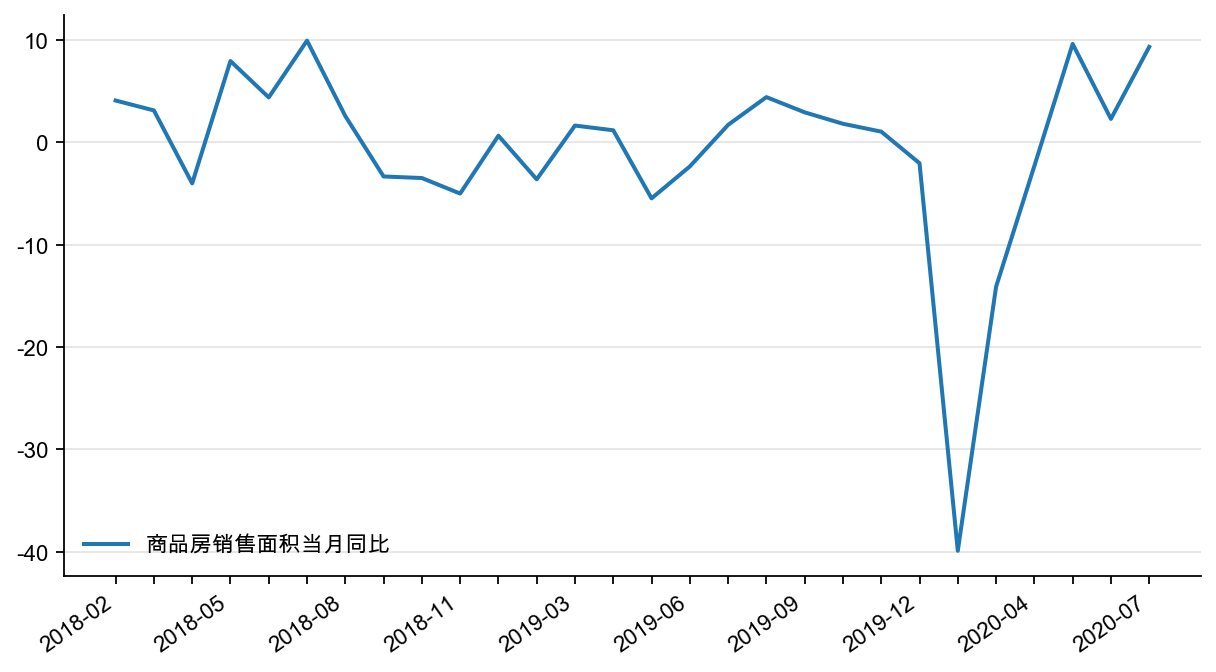 图16:商品房销售面积同比,%