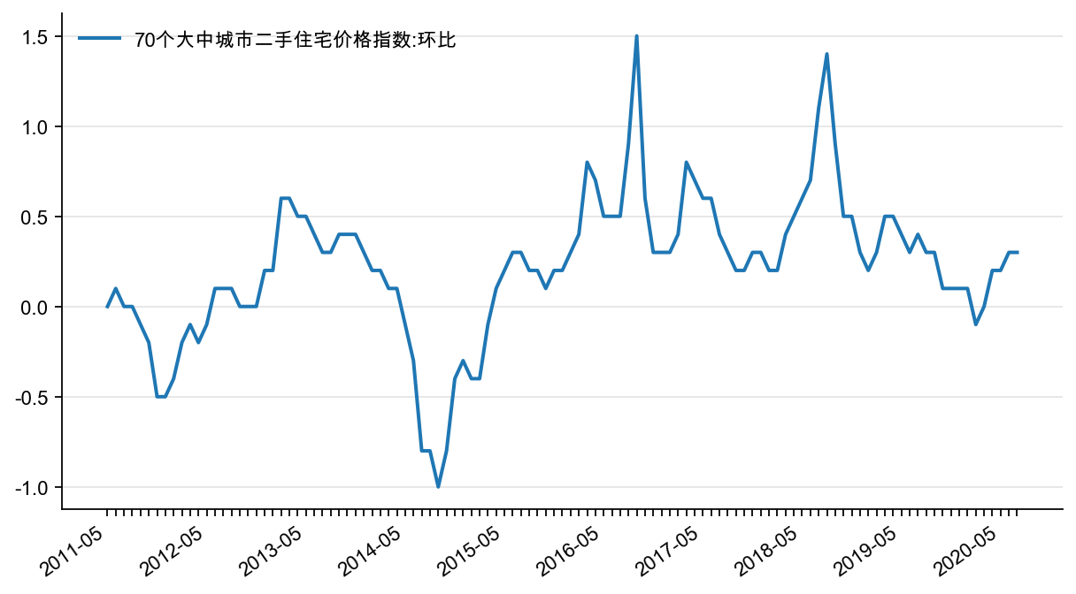 图17:70 城二手房房价环比,%