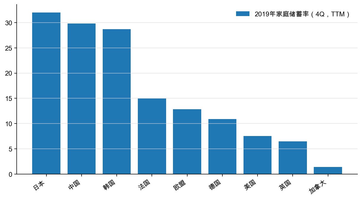 图4:各国2019 年家庭储蓄率,%