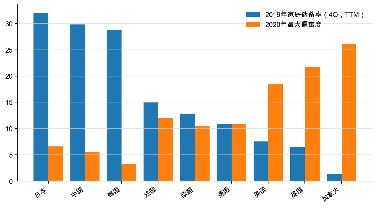 图5:各国2020 年家庭储蓄率最大偏离度,%