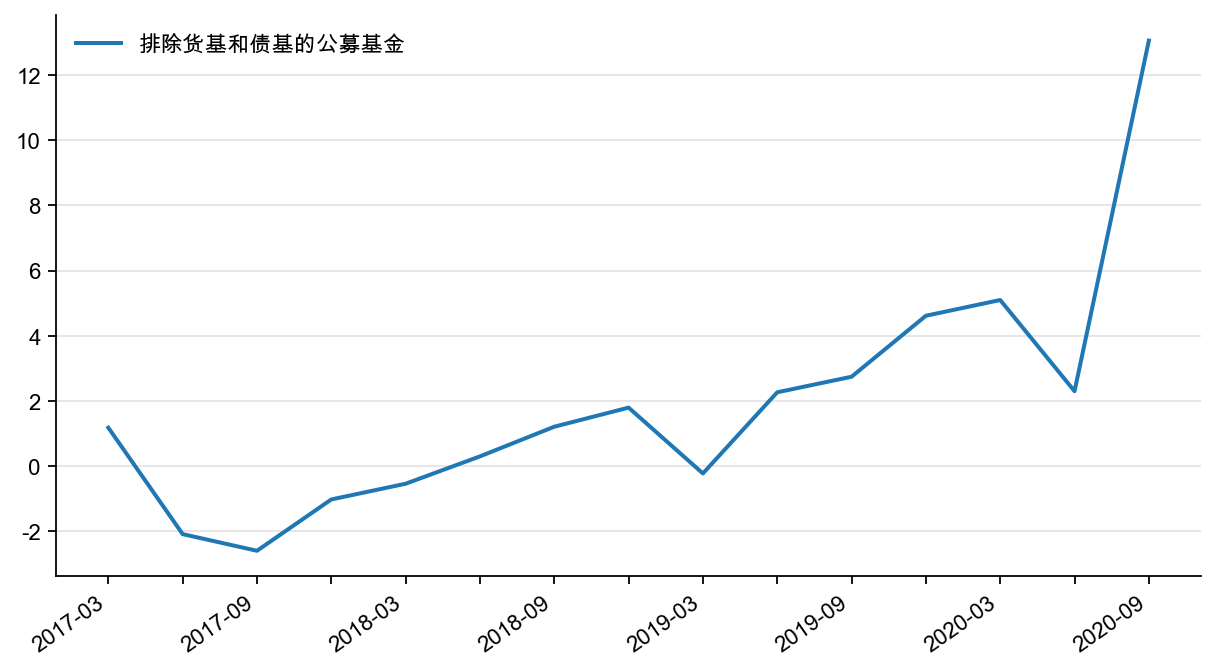 图10:基金新增资金估算值/居民收入, %