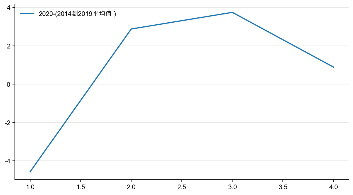 图11:居民部门新增贷款/可支配收入季节性偏离度,%