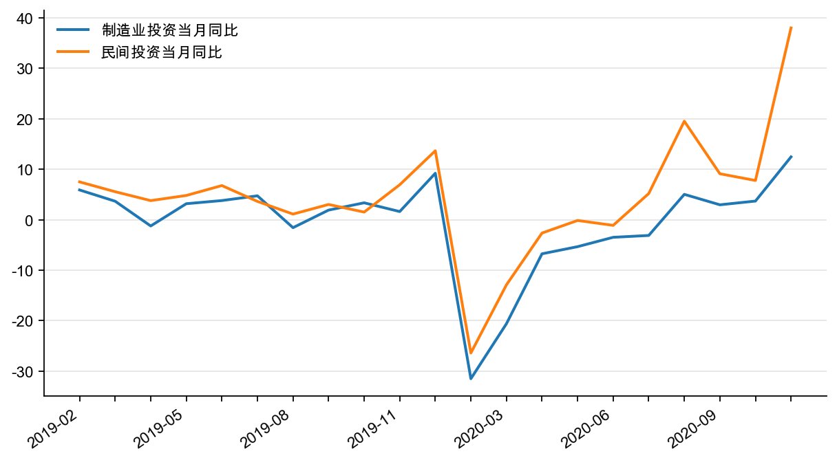 图12:制造业投资和民间投资当月同比,%