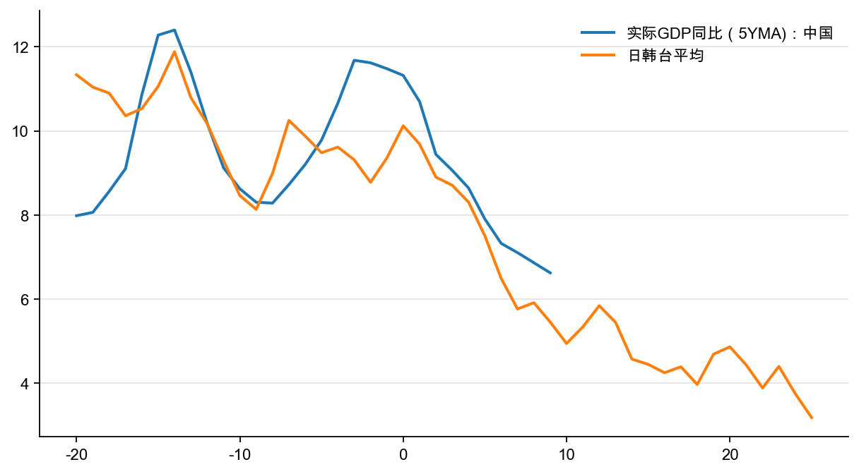 图13:转型中的实际GDP 增速,%