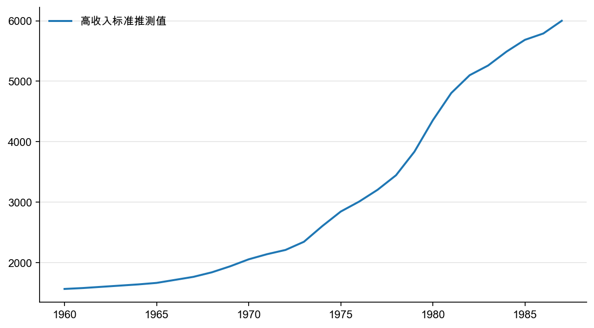 图15:测算1987 年以前的世界银行高收入标准,美元