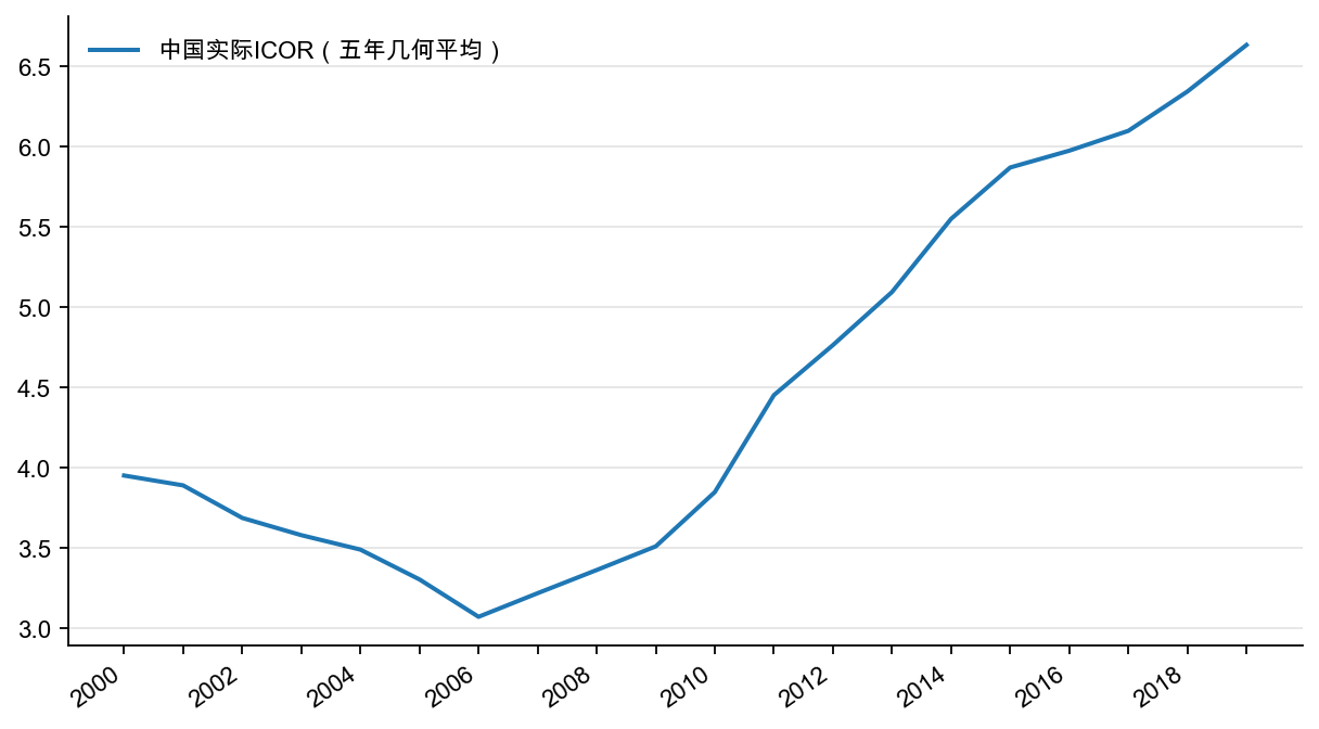 图3:中国增量资本产出比(ICOR,每5 年几何平均)