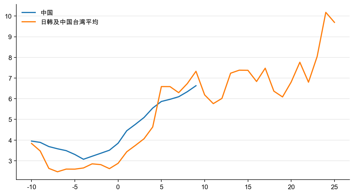 图5:东亚经济转型时期:ICOR 对标(5 年几何平均逐年)