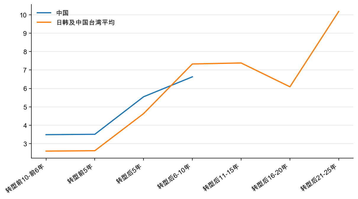 图6:东亚经济转型时期:ICOR 对标(5 年几何平均)