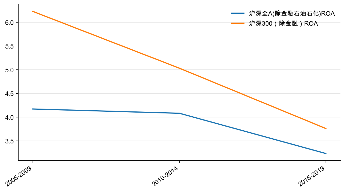 图8:上市公司ROA,% (每5 年平均)
