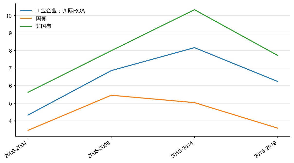 图10:工业企业实际ROA:国有和非国有,% (每5 年平均)