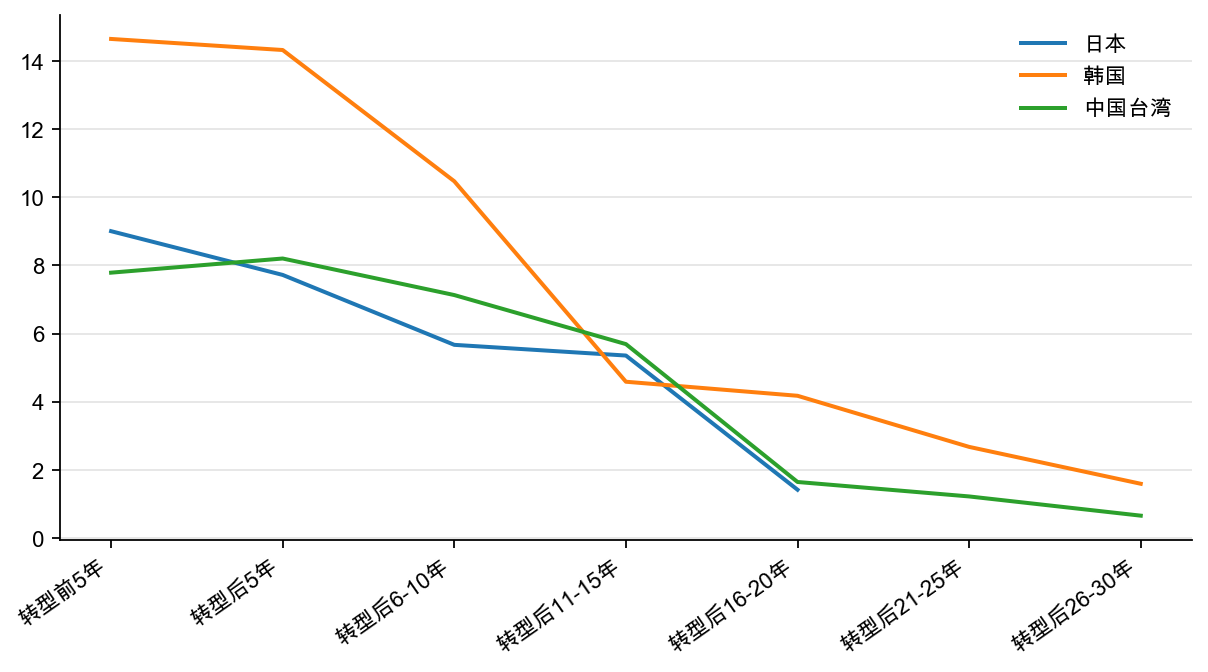 图11:东亚转型时期:1 年期国债名义利率,% (每5 年平均)