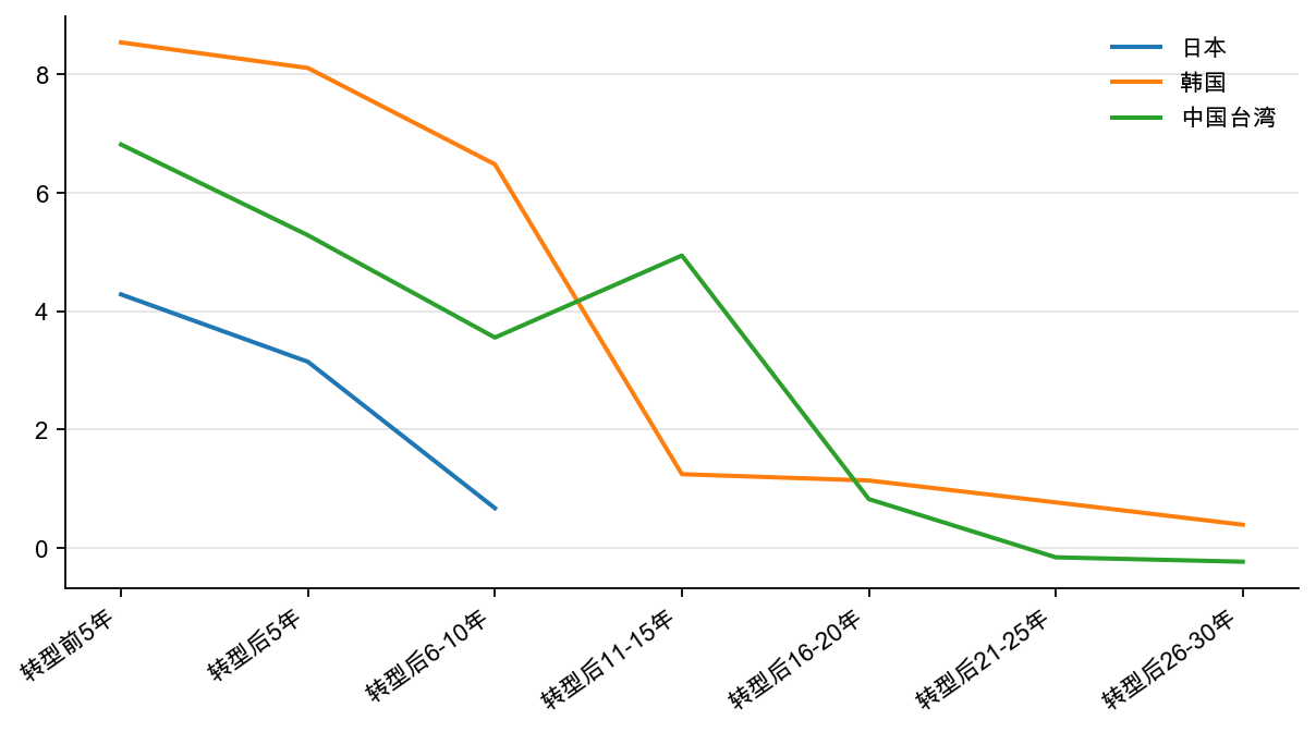 图13:东亚转型时期:1 年期国债实际利率,% (每5 年平均)