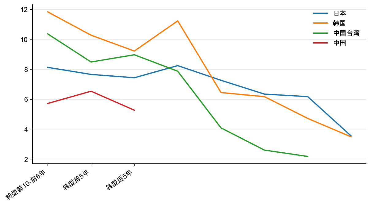 图15:东亚经济转型时期:名义贷款利率,% (每5 年平均)