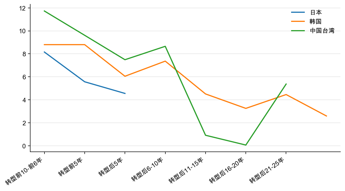 图16:东亚经济转型时期:实际贷款利率,% (每5 年平均)