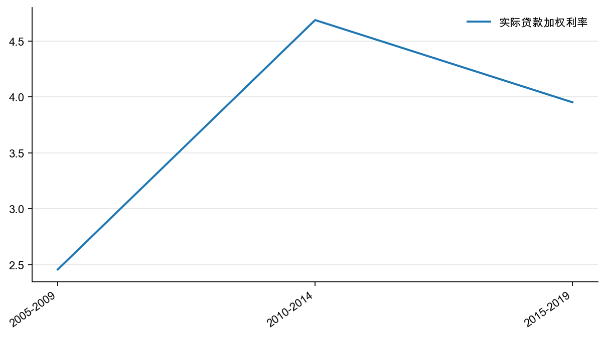图17:中国经济转型时期:实际贷款加权利率,% (每5 年平均)