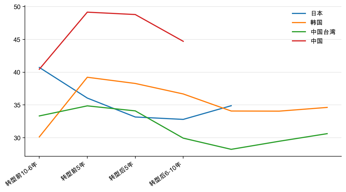 图18:东亚经济转型时期:国民储蓄率,%(每5 年平均)