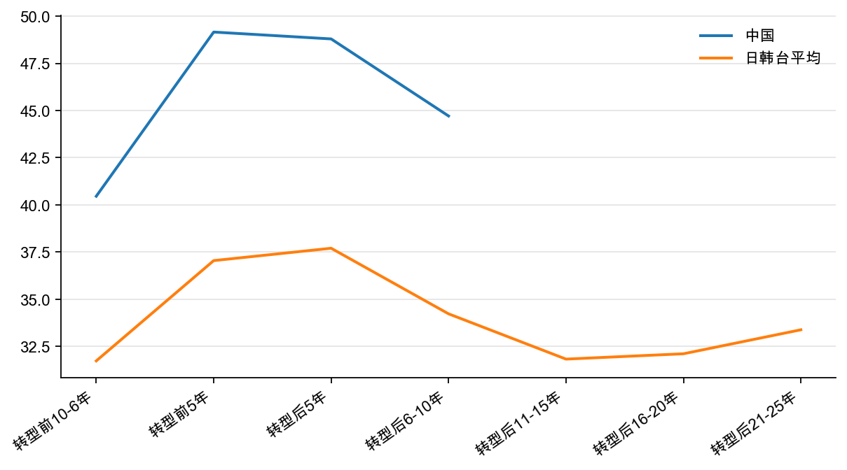 图19:东亚经济转型时期:国民储蓄率,%(每5 年平均)
