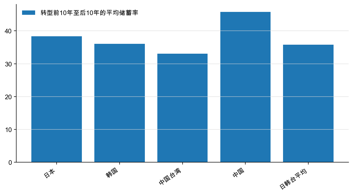 图20:东亚经济转型时期:国民储蓄率,%(20 年平均)